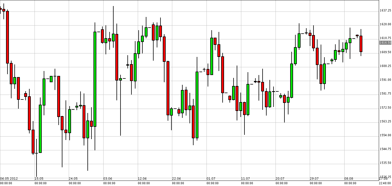 الرسم البياني لزوج الذهب مقابل الدولار